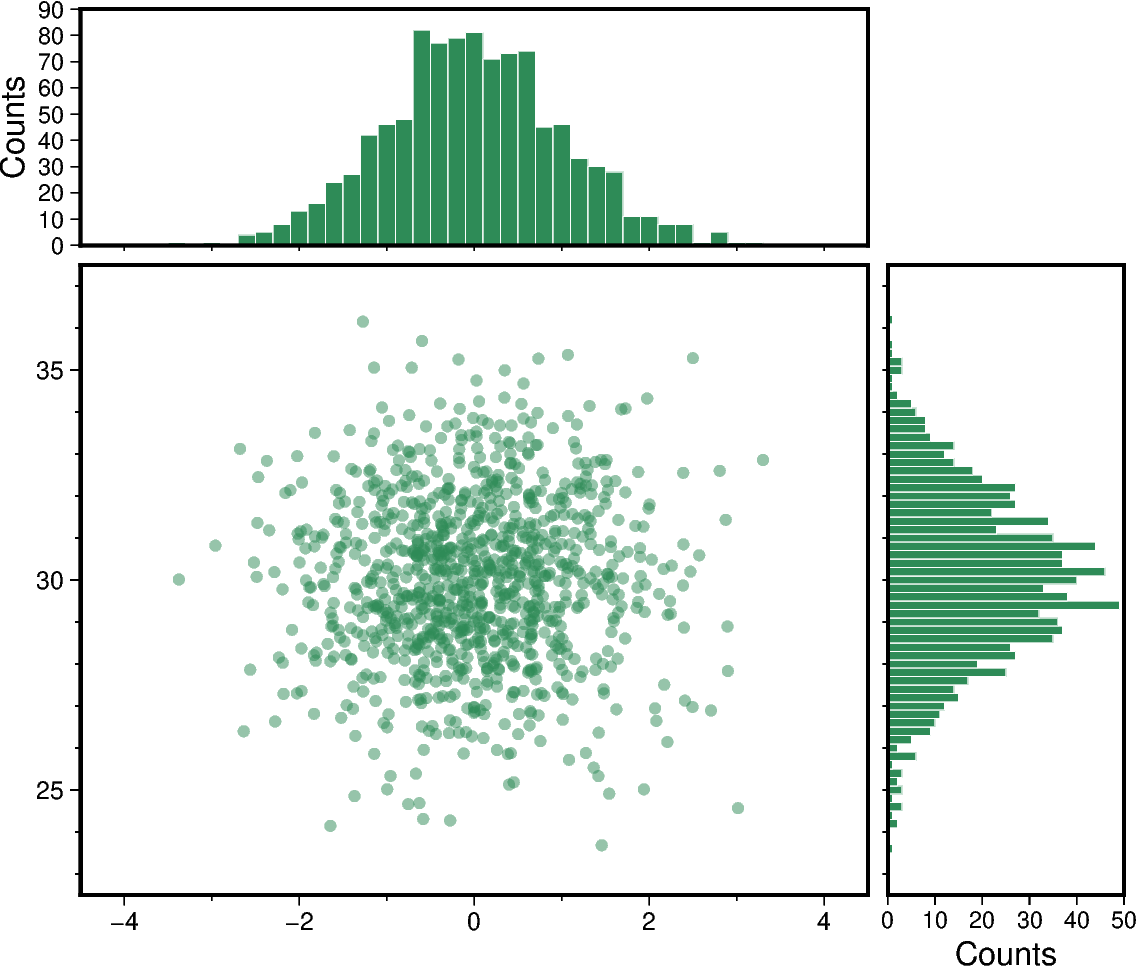 scatter and histograms